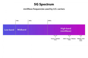 What is mmWave? High-band 5G explained