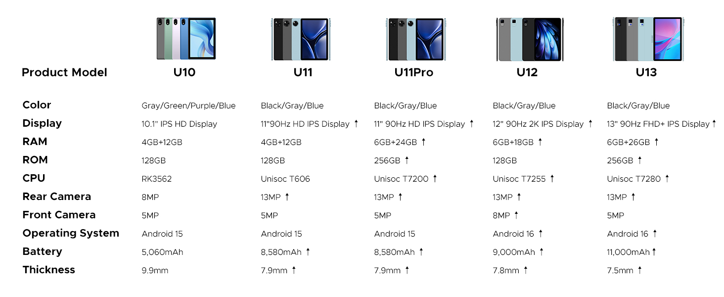 Product specification comparison chart showing technical details for multiple smartphone models, including camera, battery, and dimension specifications across different variants.