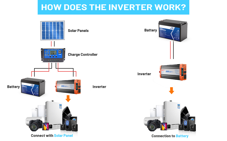 Text reads 'HOW DOES THE INVERTER WORK?' Diagram showing power flow between solar panels, battery, inverter and electrical devices with directional arrows and icons.