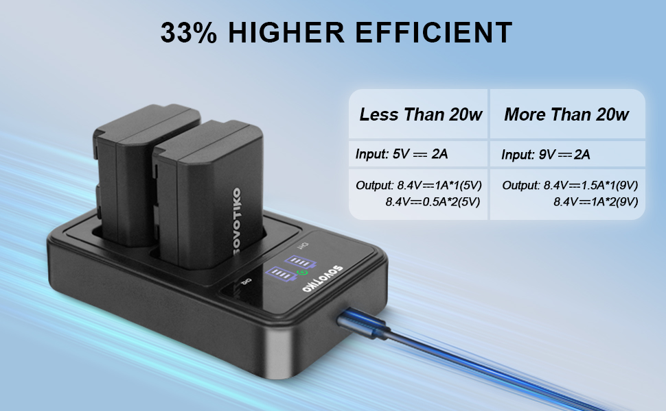 Text reads '33% HIGHER EFFICIENT' 'Less Than 20w' 'More Than 20w'. Product comparison showing black charging devices with technical specifications.