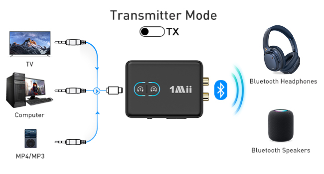 Text reads 'Transmitter Mode TX'. Technical diagram showing Bluetooth connectivity options between headphones, speakers, computer and other devices.