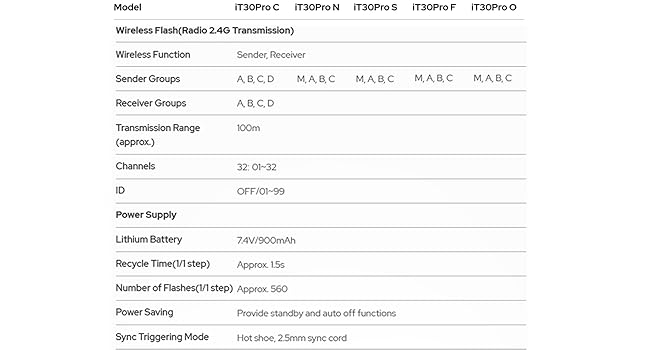 Specification chart for wireless flash/radio trigger system. Details include model variants, wireless functions, transmission range, channels, power supply, and sync triggering mode.