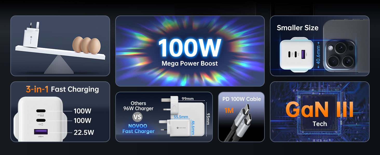 Text reads "3-in-1 Fast Charging, 100W Max Power, Smaller Size, GaN III". Compact white multi-port USB charger with 100W power output, fast charging specifications, and product comparison details shown in grid layout.