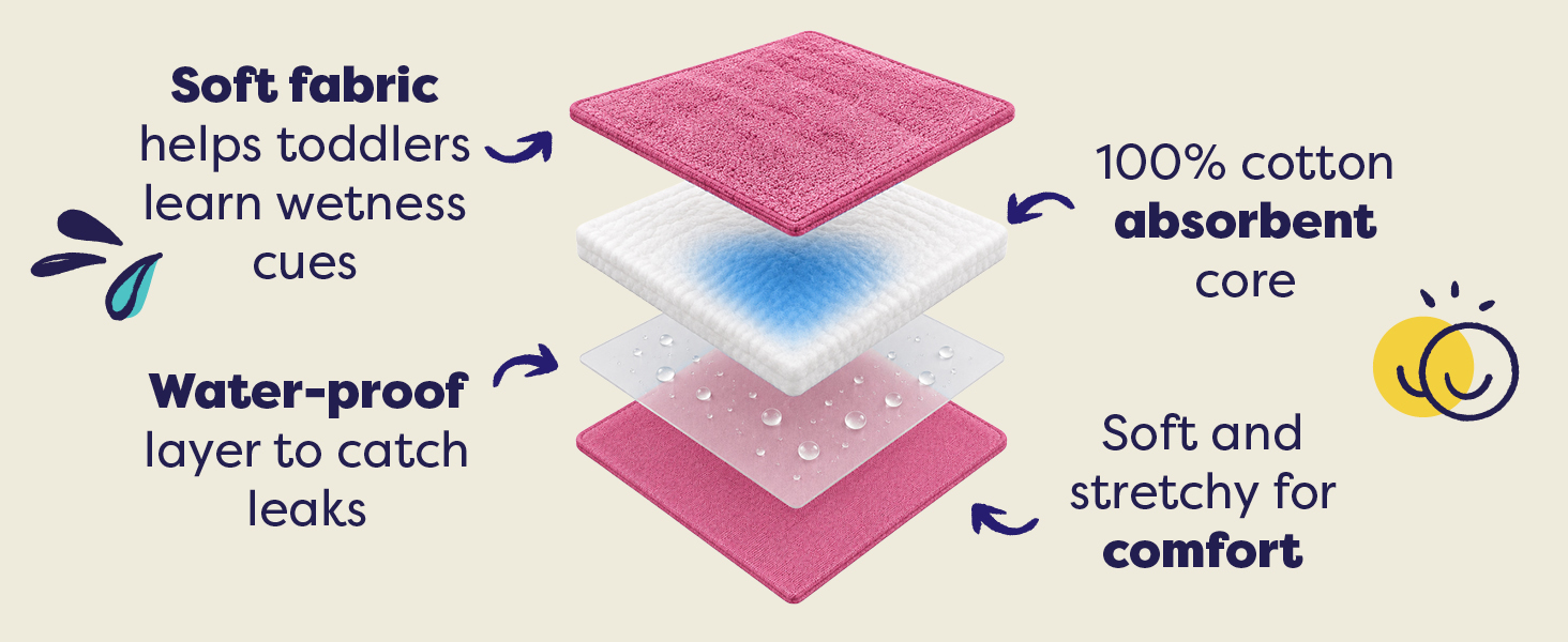 Text reads "Soft fabric", "foam wellness cure", "Water-proof layer to catch leaks", "100% absorbent core", "Soft and stretchy leg comforts". Cross-section diagram of pink padded cushion showing layered construction and materials.