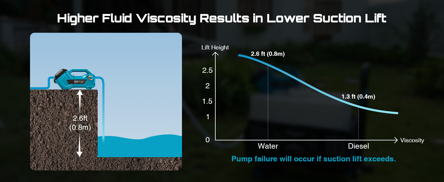 Text reads: 'Higher Fluid Viscosity Results in Lower Suction Lift'. Chart showing velocity comparison between water and diesel with pump specifications. Technical diagram displaying fluid viscosity performance metrics and suction lift relationships.